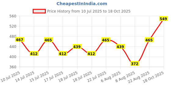 ajio.com nauti nati Pack of 2 Boy Regular Fit Round-Neck T-Shirts nauti nati Price History Graph from 10 Jul 2025 to 18 Oct 2025
