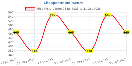 ajio.com nauti nati Pack of 2 Boys Graphic Print Regular Fit Round-Neck T-Shirts nauti nati Price History Graph from 23 Jul 2025 to 31 Oct 2025