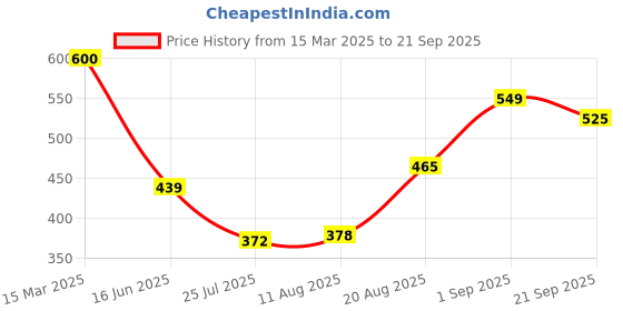 ajio.com nauti nati Pack Of 2 Boys Striped T-Shirt with Round Neck nauti nati Price History Graph from 15 Mar 2025 to 21 Sep 2025