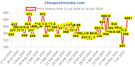 ajio.com nauti nati Pack of 2 Boys Typographic Print Regular Fit T-Shirt nauti nati Price History Graph from 27 Jul 2024 to 16 Oct 2025