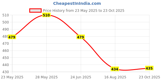 ajio.com nauti nati Pack of 2 Cotton Graphic Rompers nauti nati Price History Graph from 23 May 2025 to 23 Oct 2025