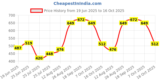 ajio.com nauti nati Pack of 2 Cotton Printed Bodysuit nauti nati Price History Graph from 19 Jun 2025 to 16 Oct 2025