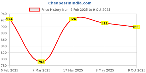 ajio.com nauti nati Pack of 2 Graphic Bodysuit nauti nati Price History Graph from 6 Feb 2025 to 9 Oct 2025