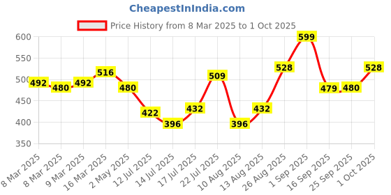 ajio.com nauti nati Pack of 2 Graphic Print Bodysuits nauti nati Price History Graph from 8 Mar 2025 to 1 Oct 2025