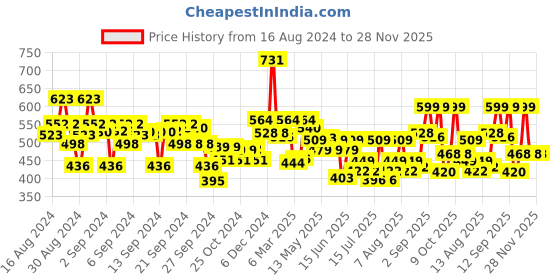 ajio.com nauti nati Pack of 2 Graphic Round-Neck Bodysuits nauti nati Price History Graph from 16 Aug 2024 to 28 Nov 2025