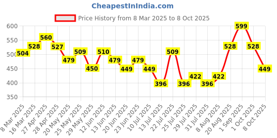 ajio.com nauti nati Pack of 2 Printed Bodysuits with Snap Closure nauti nati Price History Graph from 8 Mar 2025 to 8 Oct 2025