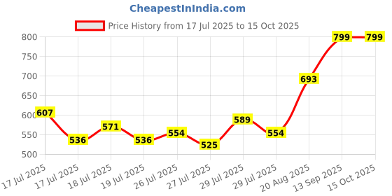 ajio.com nauti nati Pack of 3 Boy Regular Fit Round-Neck T-Shirts nauti nati Price History Graph from 17 Jul 2025 to 15 Oct 2025