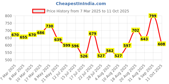 ajio.com nauti nati Pack of 3 Printed Bodysuits with Snap Closure nauti nati Price History Graph from 7 Mar 2025 to 11 Oct 2025