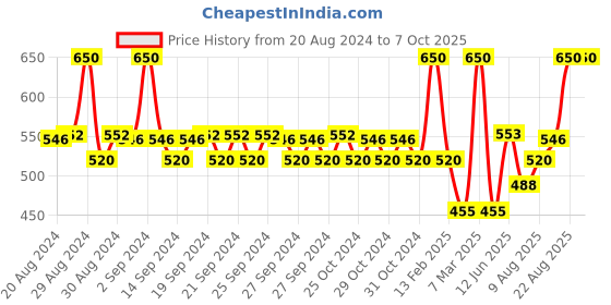 ajio.com nauti nati Patterned-Knit Shrug nauti nati Price History Graph from 20 Aug 2024 to 7 Oct 2025