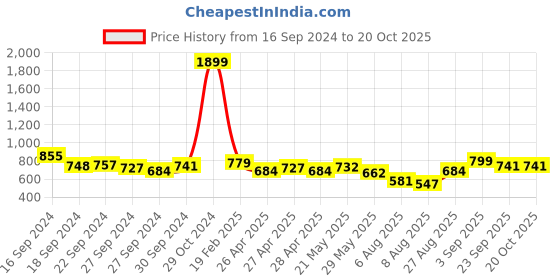 ajio.com nauti nati Printed A-Line Dress nauti nati Price History Graph from 16 Sep 2024 to 20 Oct 2025