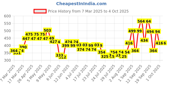 ajio.com nauti nati Printed A-Line Dress nauti nati Price History Graph from 7 Mar 2025 to 4 Oct 2025
