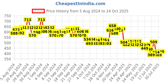 ajio.com nauti nati Printed Dungaree Dress Set nauti nati Price History Graph from 5 Aug 2024 to 24 Oct 2025