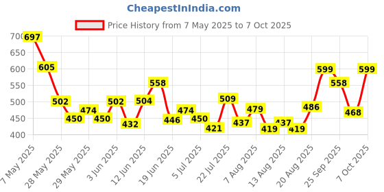 ajio.com nauti nati Printed Shirt & Shorts Set with Patch Pocket nauti nati Price History Graph from 7 May 2025 to 7 Oct 2025