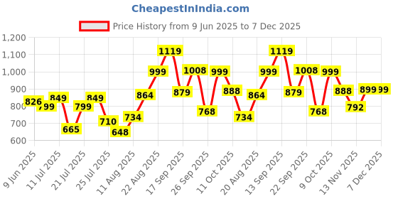 ajio.com nauti nati Printed Sleeveless Skirt Sets nauti nati Price History Graph from 9 Jun 2025 to 7 Dec 2025