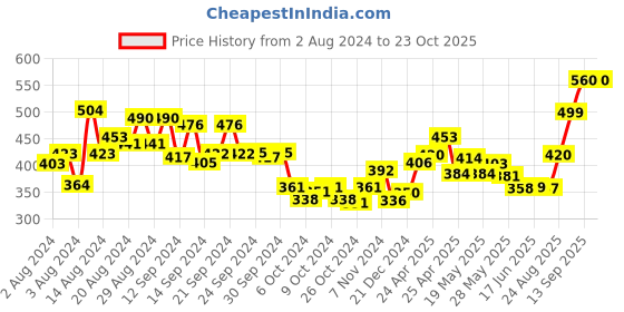 ajio.com nauti nati Printed Strappy Playsuit nauti nati Price History Graph from 2 Aug 2024 to 22 Oct 2025