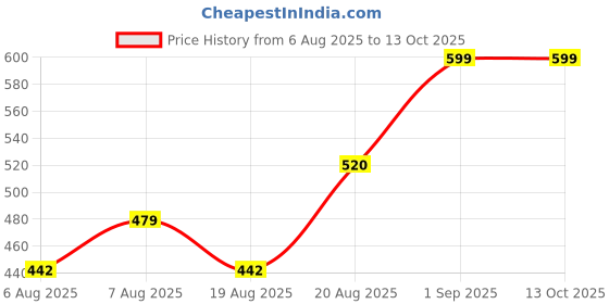 ajio.com nauti nati Printed T-Shirt & Shorts Set nauti nati Price History Graph from 6 Aug 2025 to 13 Oct 2025