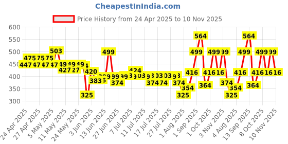 ajio.com nauti nati Printed T-Shirt with Shorts Set nauti nati Price History Graph from 24 Apr 2025 to 10 Nov 2025