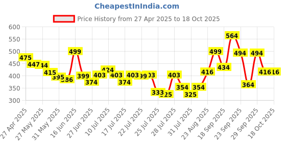 ajio.com nauti nati Printed T-Shirt with Shorts Set nauti nati Price History Graph from 27 Apr 2025 to 17 Oct 2025