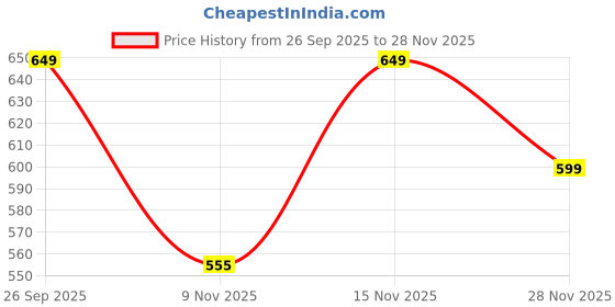 ajio.com nauti nati Printed Top and Leggings Set for Girls nauti nati Price History Graph from 26 Sep 2025 to 28 Nov 2025