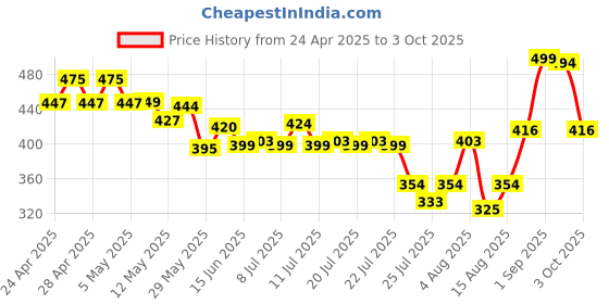 ajio.com nauti nati Printed Vest with Shorts Set nauti nati Price History Graph from 24 Apr 2025 to 3 Oct 2025