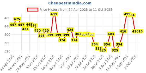ajio.com nauti nati Printed Vest with Shorts Set nauti nati Price History Graph from 24 Apr 2025 to 11 Oct 2025