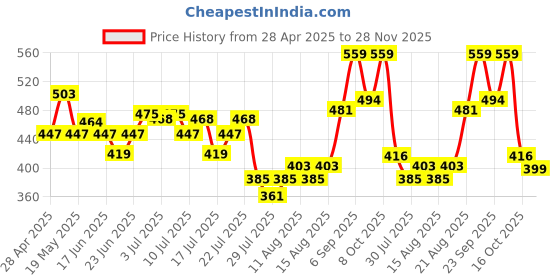 ajio.com nauti nati Regular Stripes Bodysuit nauti nati Price History Graph from 28 Apr 2025 to 28 Nov 2025