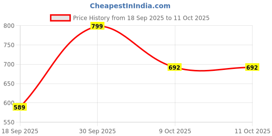 ajio.com nauti nati Self-Design A-Line Dress nauti nati Price History Graph from 18 Sep 2025 to 10 Oct 2025