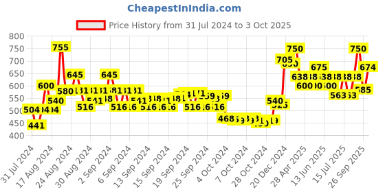 ajio.com nauti nati Smocked A-line Dress with Ruffles nauti nati Price History Graph from 31 Jul 2024 to 3 Oct 2025