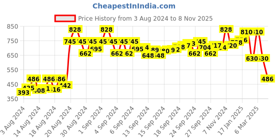 ajio.com nauti nati Square-Neck A-line Dress with Embroidery nauti nati Price History Graph from 3 Aug 2024 to 8 Nov 2025