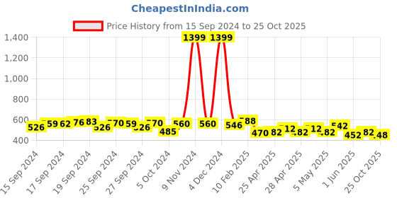 ajio.com nauti nati Striped Halter-Neck A-line Dress nauti nati Price History Graph from 15 Sep 2024 to 25 Oct 2025