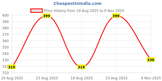 ajio.com nauti nati Striped Regular Fit Shirt nauti nati Price History Graph from 19 Aug 2025 to 9 Nov 2025