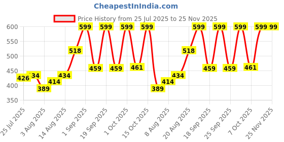 ajio.com nauti nati Striped T-Shirt & Pants Set nauti nati Price History Graph from 25 Jul 2025 to 24 Nov 2025