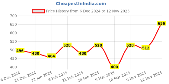 ajio.com nauti nati Textured Sweater nauti nati Price History Graph from 6 Dec 2024 to 9 Nov 2025