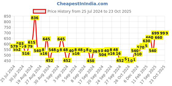 ajio.com nauti nati Tie & Dye A-Line Dress with Ruffle Detail nauti nati Price History Graph from 25 Jul 2024 to 23 Oct 2025