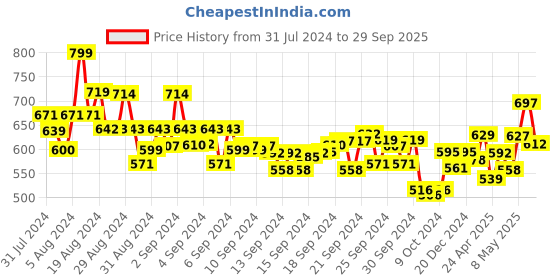 ajio.com nauti nati Tie & Dye Round-Neck Layered Dress nauti nati Price History Graph from 31 Jul 2024 to 29 Sep 2025