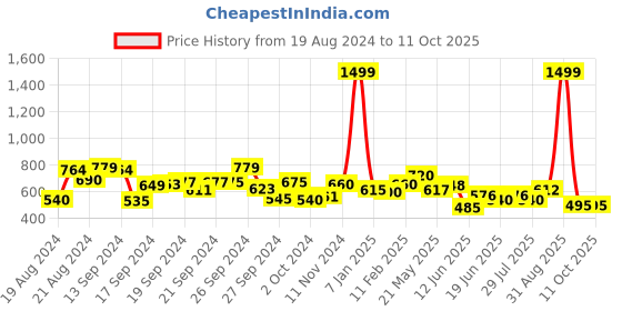 ajio.com nauti nati Tie & Dye Top & Shorts Set with Ruffles nauti nati Price History Graph from 19 Aug 2024 to 10 Oct 2025