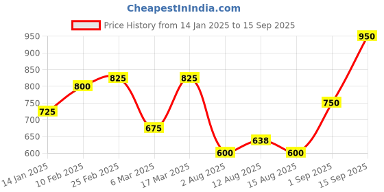 ajio.com nauti nati Tropical Kurta Set nauti nati Price History Graph from 14 Jan 2025 to 15 Sep 2025