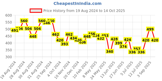 ajio.com nauti nati Tropical Print Jumpsuit nauti nati Price History Graph from 19 Aug 2024 to 14 Oct 2025