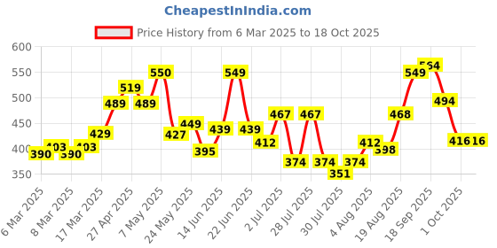 ajio.com nauti nati Typographic Print T-shirt & Joggers Set nauti nati Price History Graph from 6 Mar 2025 to 18 Oct 2025