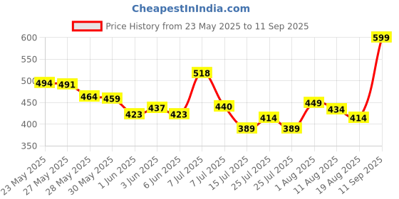 ajio.com nauti nati Women Floral Print Fit & Flare Dress nauti nati Price History Graph from 23 May 2025 to 11 Sep 2025
