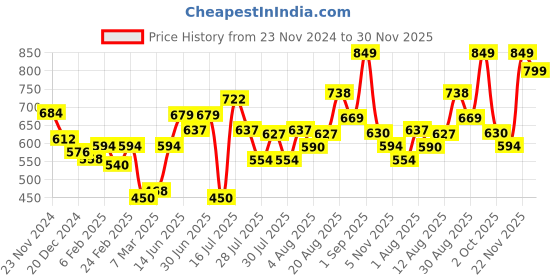 ajio.com nauti nati Zipper Fleece Hoodie nauti nati Price History Graph from 23 Nov 2024 to 30 Nov 2025