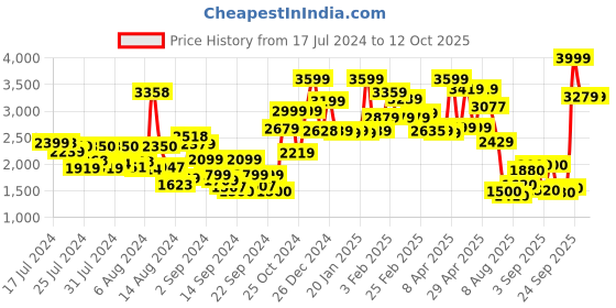ajio.com nautica 130 GSM Checked All Weather Double Comforter nautica Price History Graph from 17 Jul 2024 to 11 Oct 2025