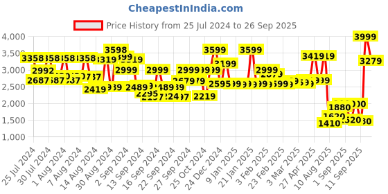 ajio.com nautica 130 GSM Checked All Weather Double Comforter nautica Price History Graph from 25 Jul 2024 to 26 Sep 2025