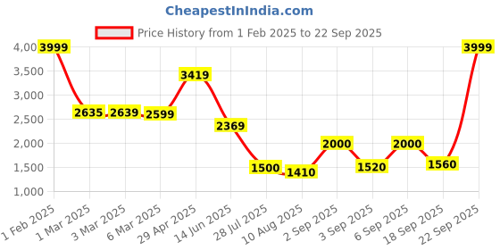 ajio.com nautica 130 GSM Checked All Weather Double Comforter nautica Price History Graph from 1 Feb 2025 to 22 Sep 2025
