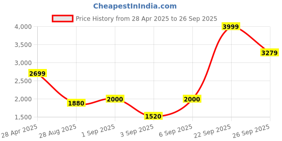 ajio.com nautica 130 GSM Checked All Weather Double Comforter nautica Price History Graph from 28 Apr 2025 to 26 Sep 2025