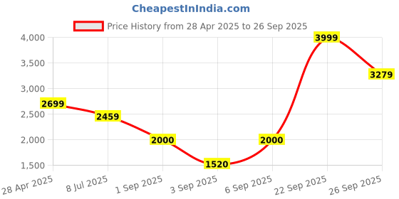 ajio.com nautica 130 GSM Checked All Weather Double Comforter nautica Price History Graph from 28 Apr 2025 to 26 Sep 2025