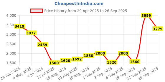 ajio.com nautica 130 GSM Checked All Weather Double Comforter nautica Price History Graph from 29 Apr 2025 to 26 Sep 2025