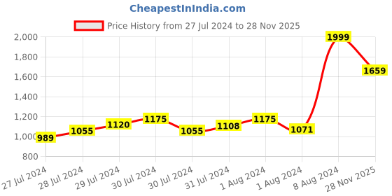 ajio.com nautica 130 GSM Checked Cotton King-Size Bedsheet with Pillow Covers nautica Price History Graph from 27 Jul 2024 to 28 Nov 2025