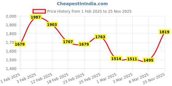 ajio.com nautica 130 GSM Checked Cotton King-Size Bedsheet with Pillow Covers nautica Price History Graph from 1 Feb 2025 to 25 Nov 2025