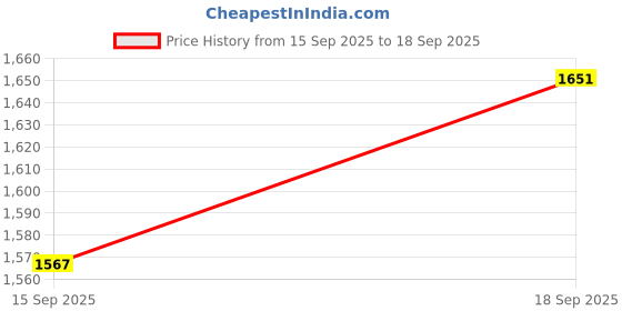 ajio.com nautica 130 GSM Checked Cotton King-Size Bedsheet with Pillow Covers nautica Price History Graph from 15 Sep 2025 to 18 Sep 2025